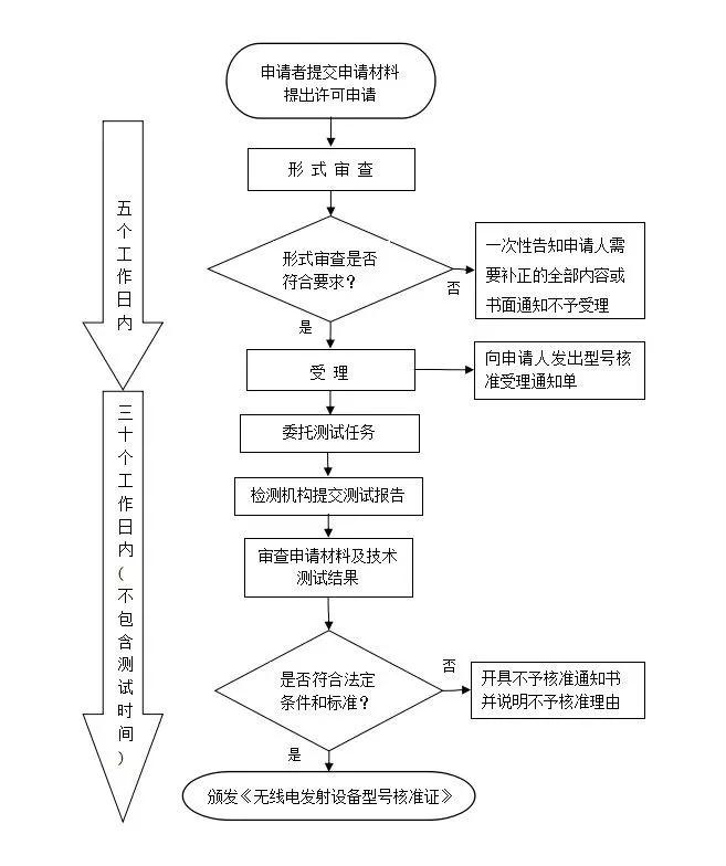 SRRC認(rèn)證流程